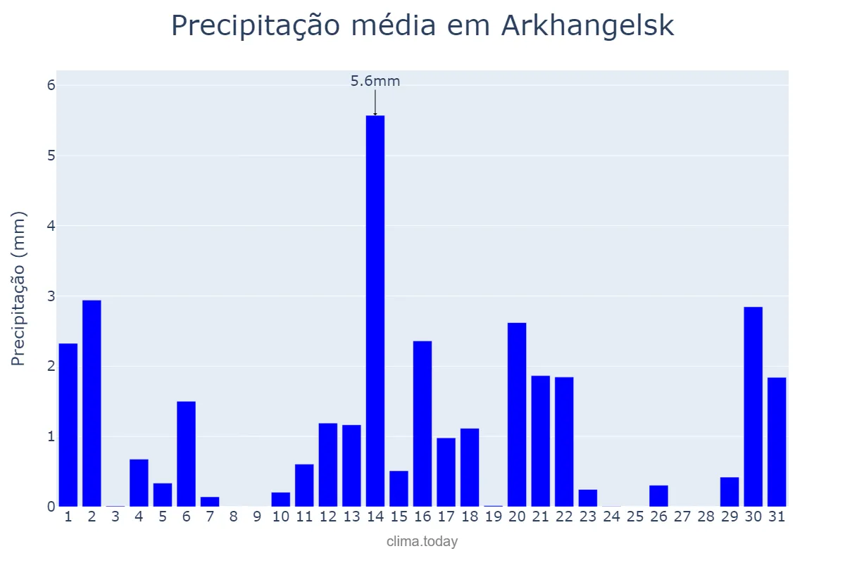 Precipitação em marco em Arkhangelsk, Arkhangel’skaya Oblast’, RU