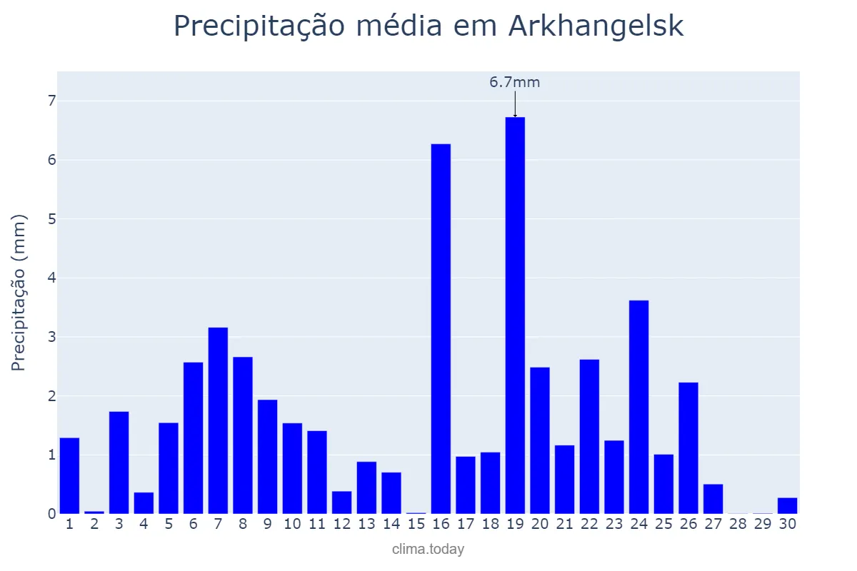 Precipitação em novembro em Arkhangelsk, Arkhangel’skaya Oblast’, RU