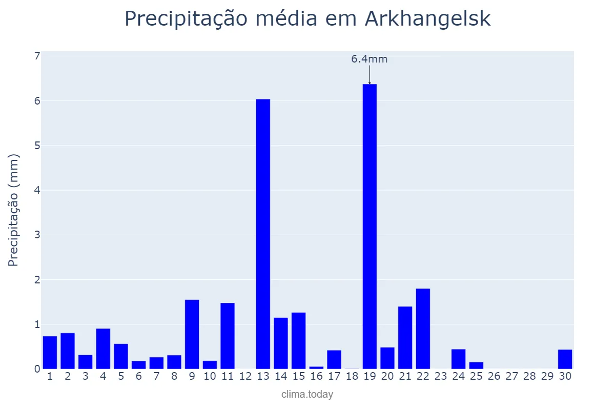 Precipitação em setembro em Arkhangelsk, Arkhangel’skaya Oblast’, RU