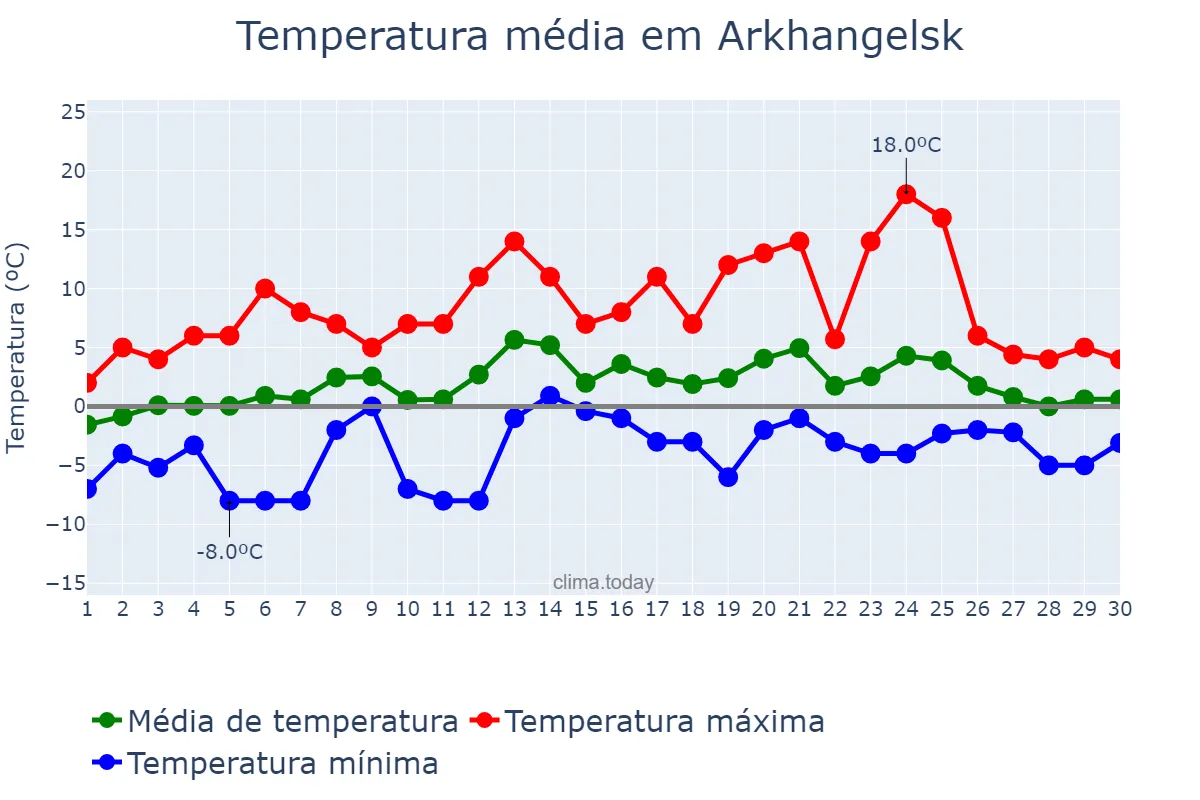 Temperatura em abril em Arkhangelsk, Arkhangel’skaya Oblast’, RU