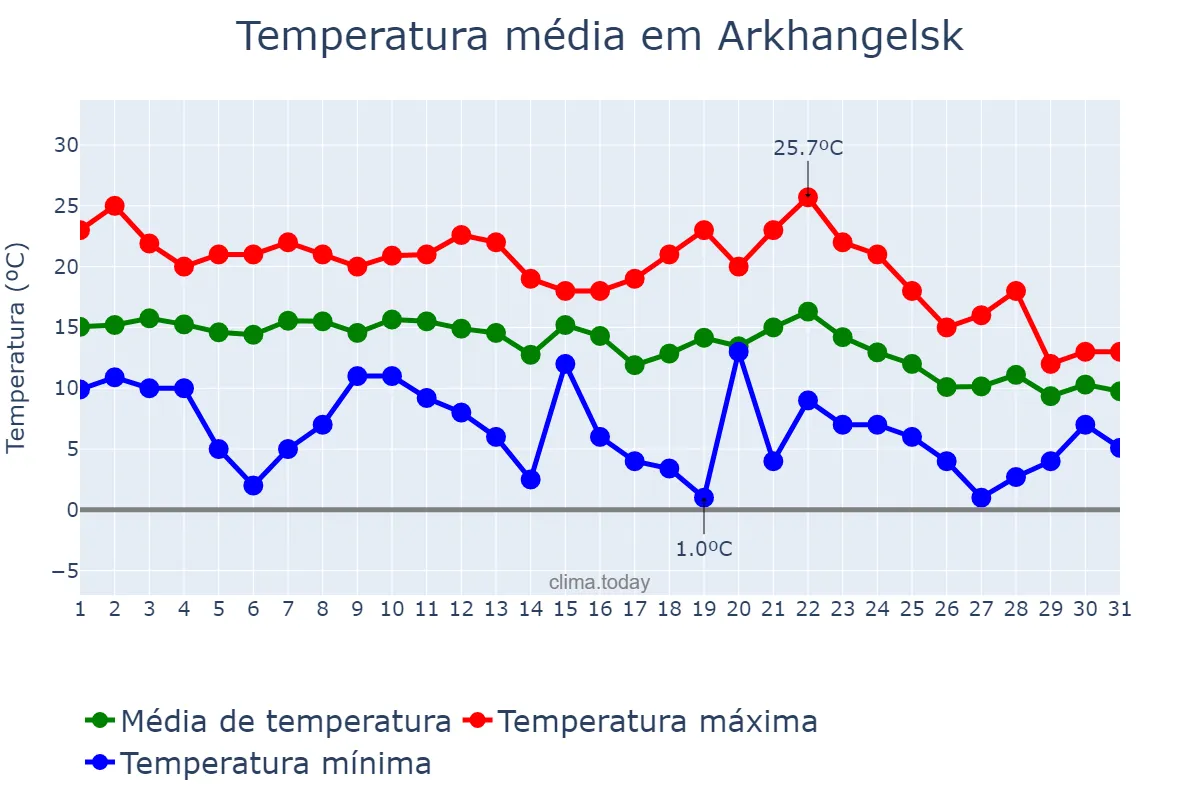 Temperatura em agosto em Arkhangelsk, Arkhangel’skaya Oblast’, RU