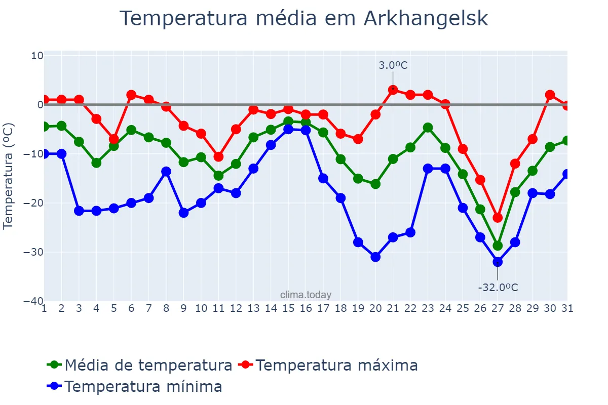 Temperatura em dezembro em Arkhangelsk, Arkhangel’skaya Oblast’, RU