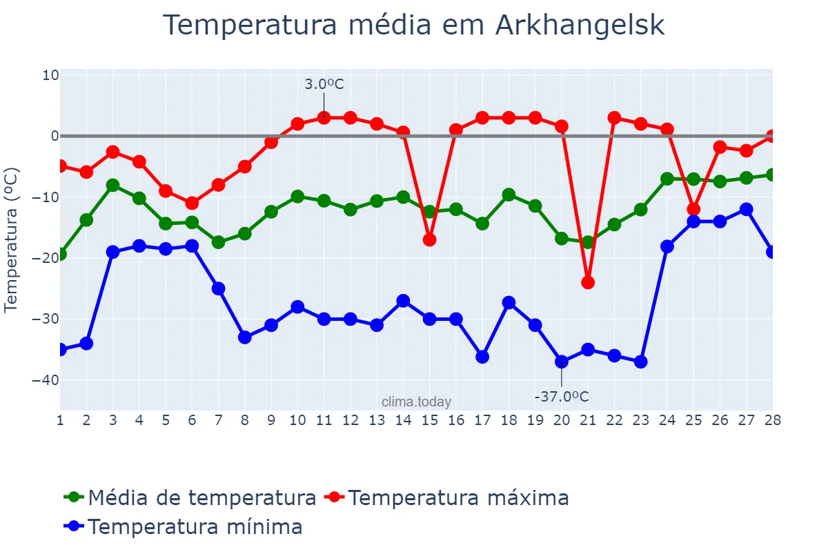 Temperatura em fevereiro em Arkhangelsk, Arkhangel’skaya Oblast’, RU