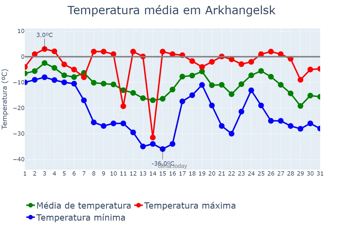 Temperatura em janeiro em Arkhangelsk, Arkhangel’skaya Oblast’, RU