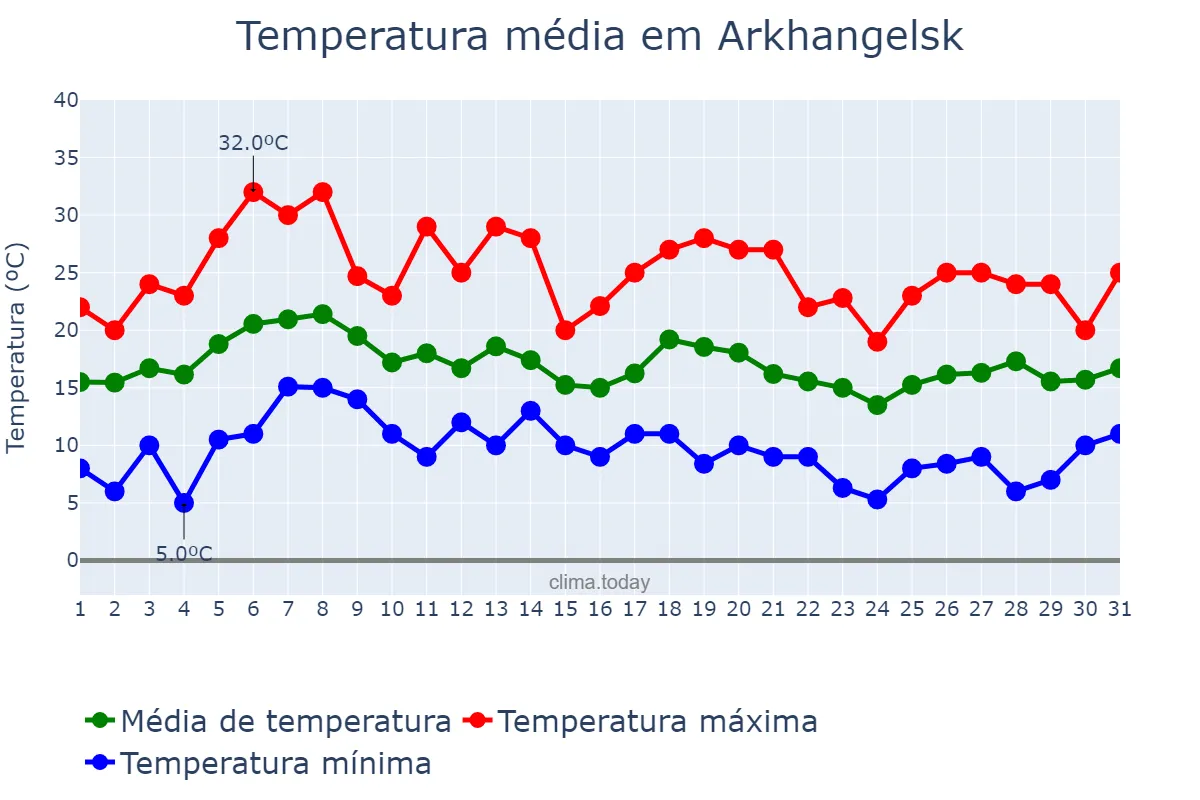 Temperatura em julho em Arkhangelsk, Arkhangel’skaya Oblast’, RU