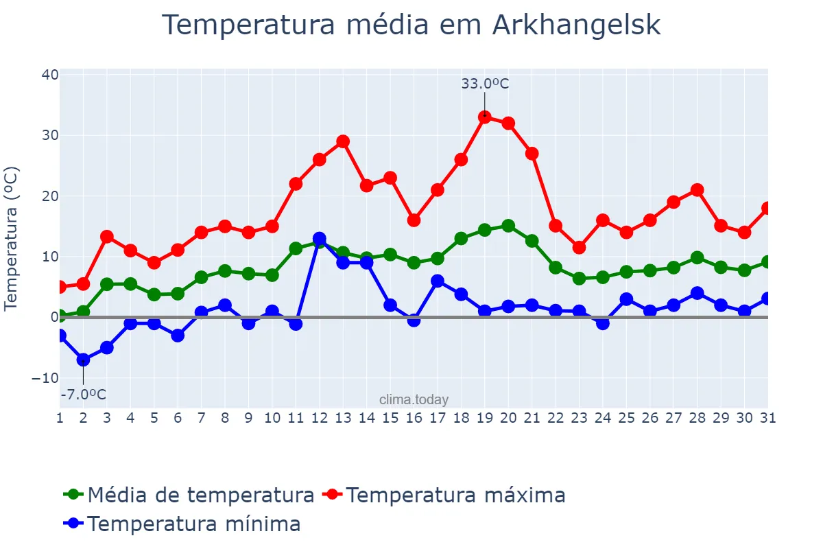 Temperatura em maio em Arkhangelsk, Arkhangel’skaya Oblast’, RU