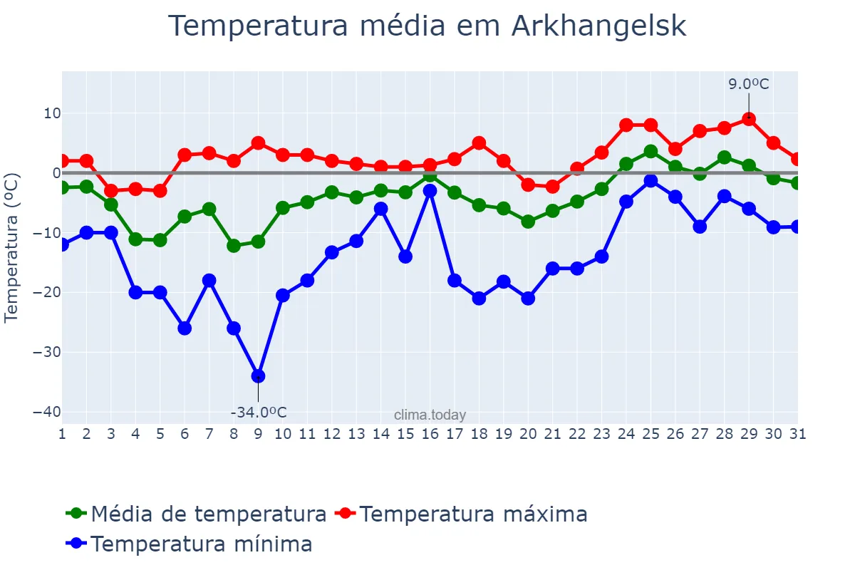Temperatura em marco em Arkhangelsk, Arkhangel’skaya Oblast’, RU