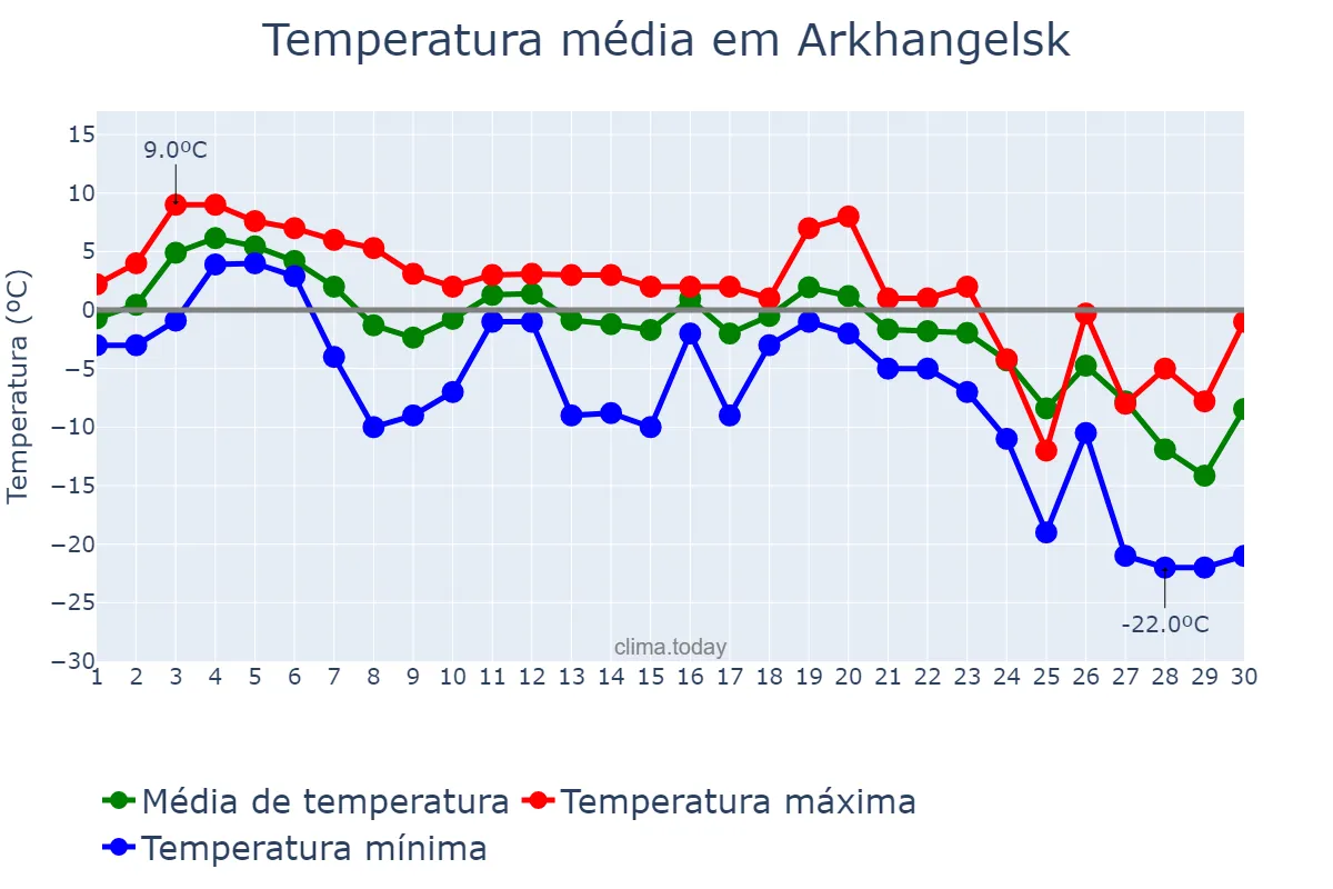 Temperatura em novembro em Arkhangelsk, Arkhangel’skaya Oblast’, RU