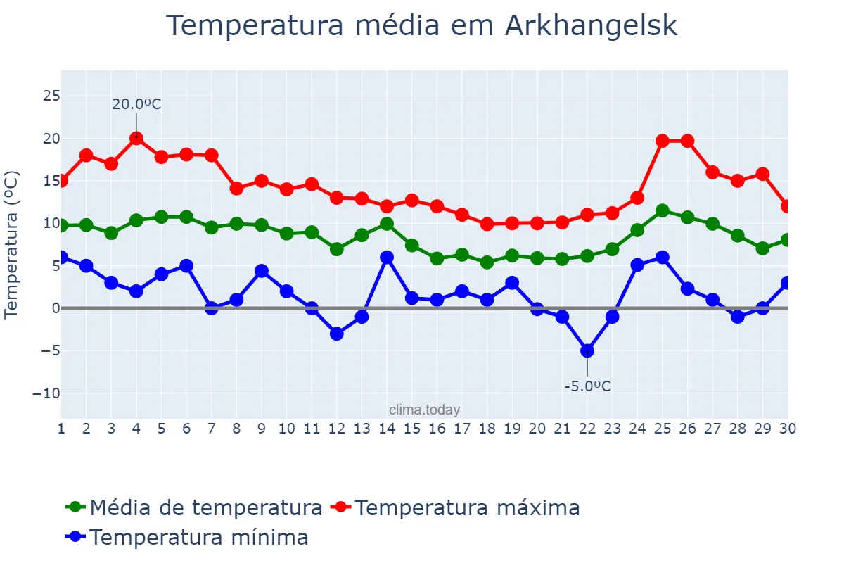 Temperatura em setembro em Arkhangelsk, Arkhangel’skaya Oblast’, RU