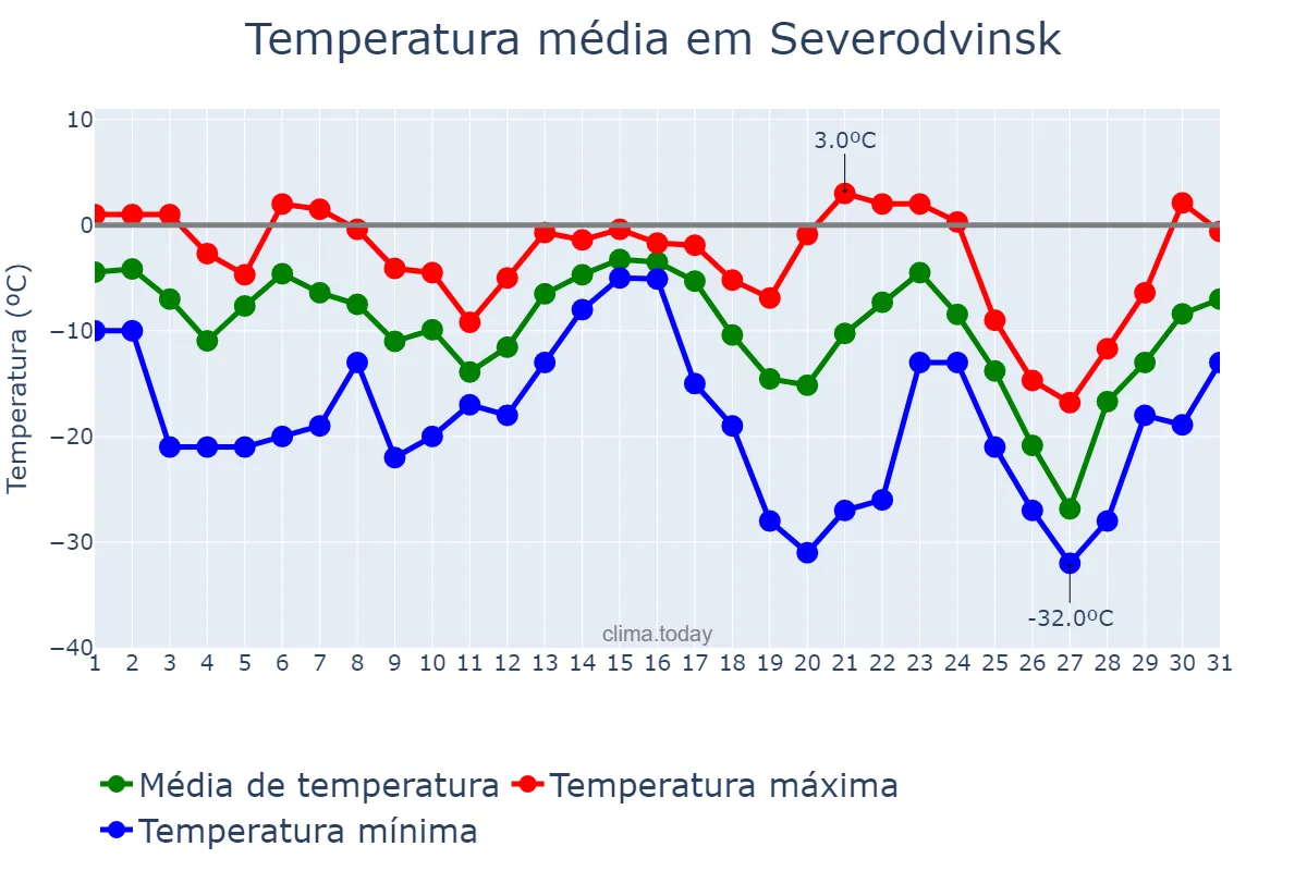 Temperatura em dezembro em Severodvinsk, Arkhangel’skaya Oblast’, RU