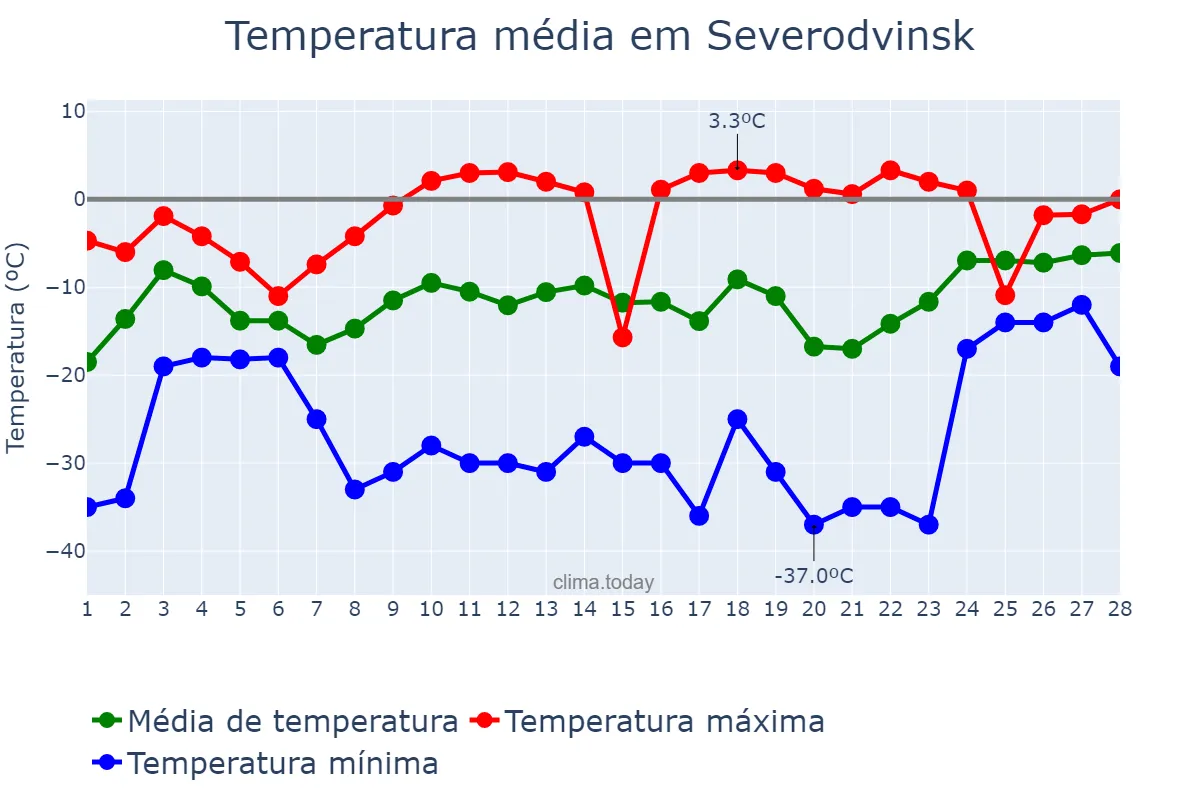 Temperatura em fevereiro em Severodvinsk, Arkhangel’skaya Oblast’, RU