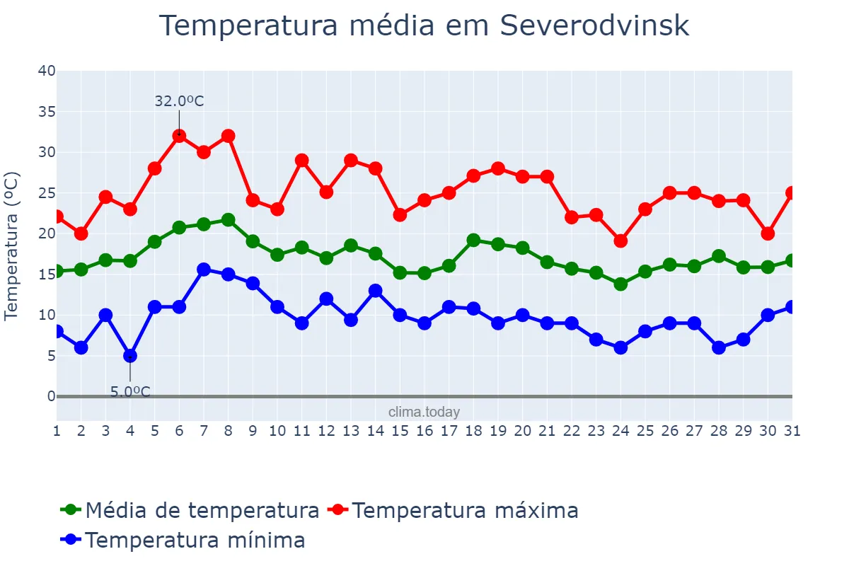 Temperatura em julho em Severodvinsk, Arkhangel’skaya Oblast’, RU