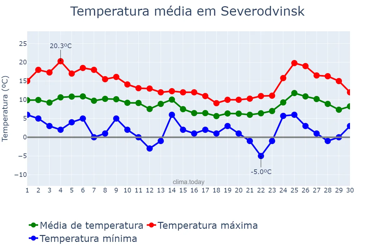 Temperatura em setembro em Severodvinsk, Arkhangel’skaya Oblast’, RU