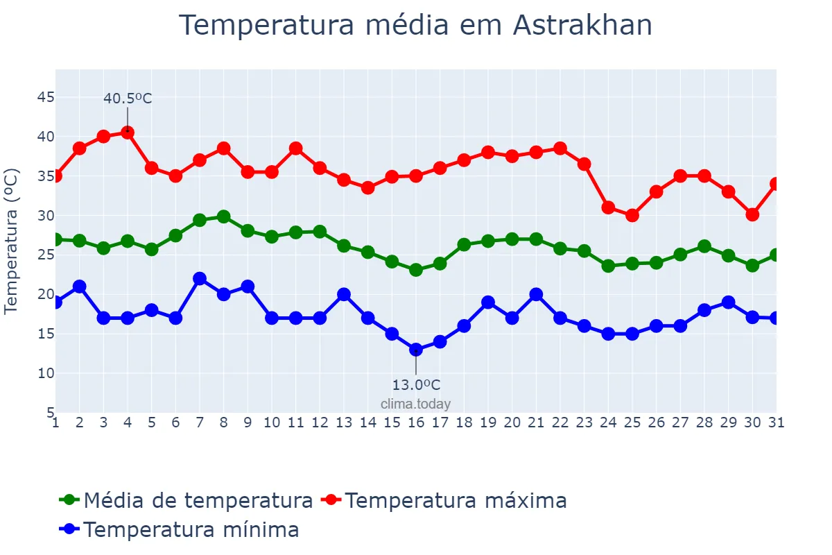 Temperatura em agosto em Astrakhan, Astrakhanskaya Oblast’, RU