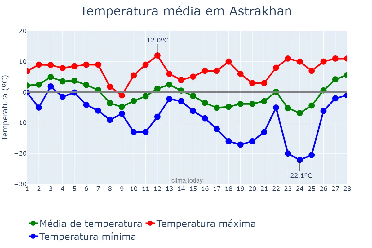 Temperatura em fevereiro em Astrakhan, Astrakhanskaya Oblast’, RU