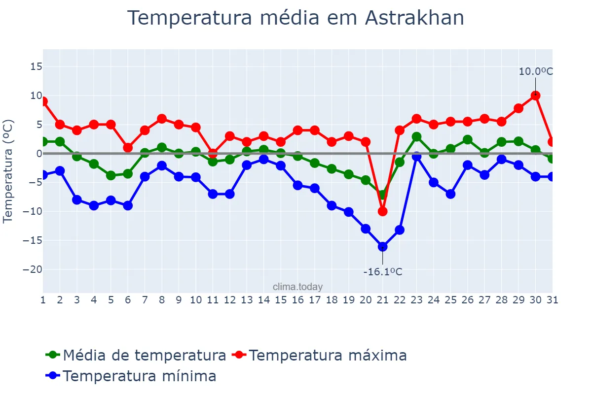 Temperatura em janeiro em Astrakhan, Astrakhanskaya Oblast’, RU