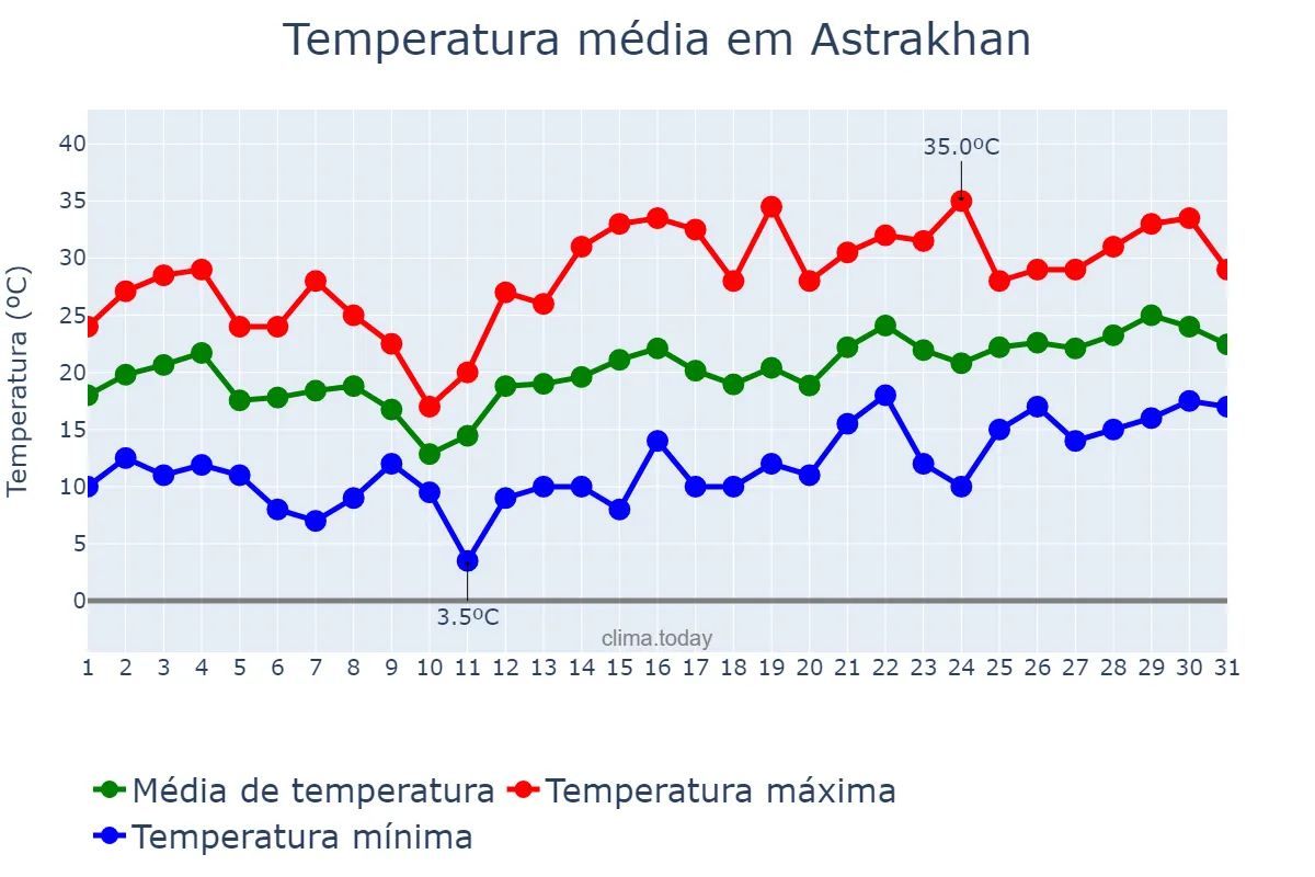 Temperatura em maio em Astrakhan, Astrakhanskaya Oblast’, RU
