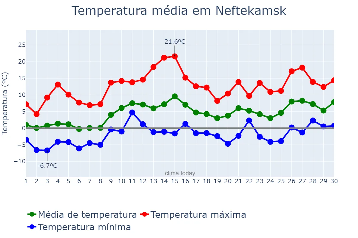 Temperatura em abril em Neftekamsk, Bashkortostan, RU