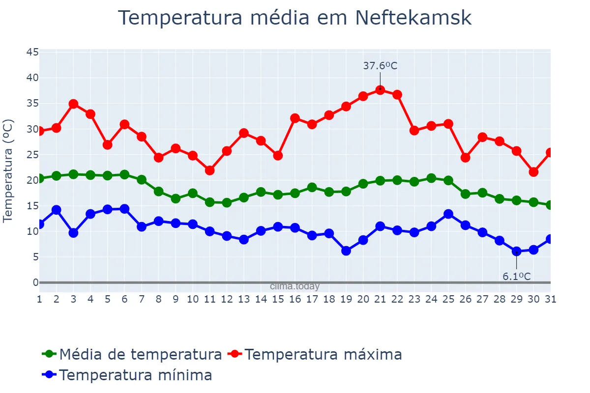 Temperatura em agosto em Neftekamsk, Bashkortostan, RU