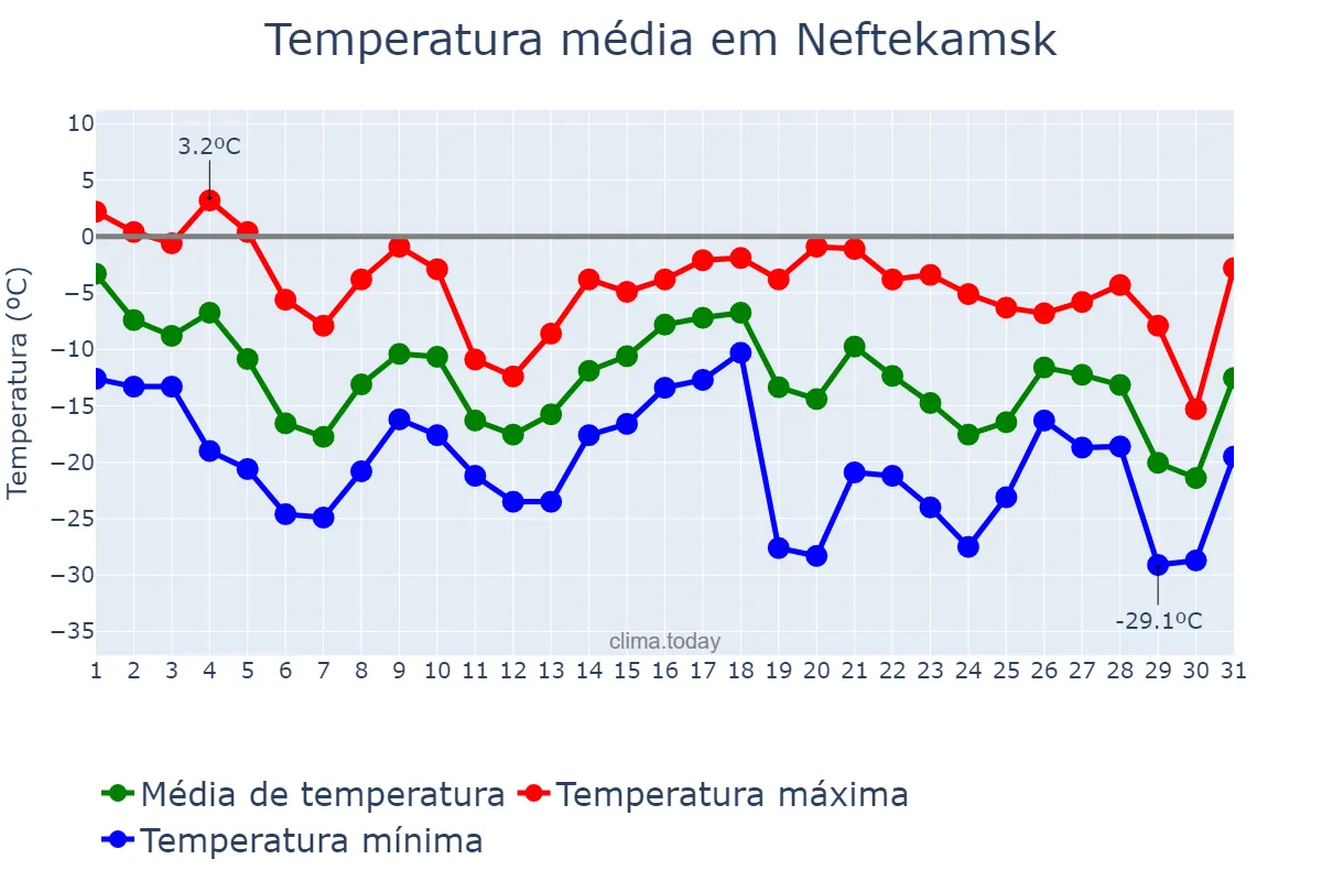 Temperatura em dezembro em Neftekamsk, Bashkortostan, RU