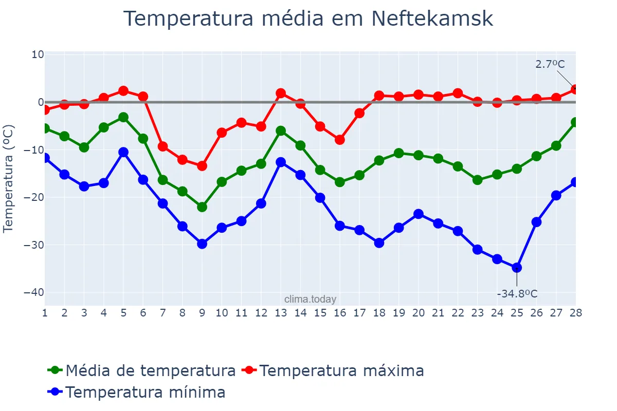 Temperatura em fevereiro em Neftekamsk, Bashkortostan, RU