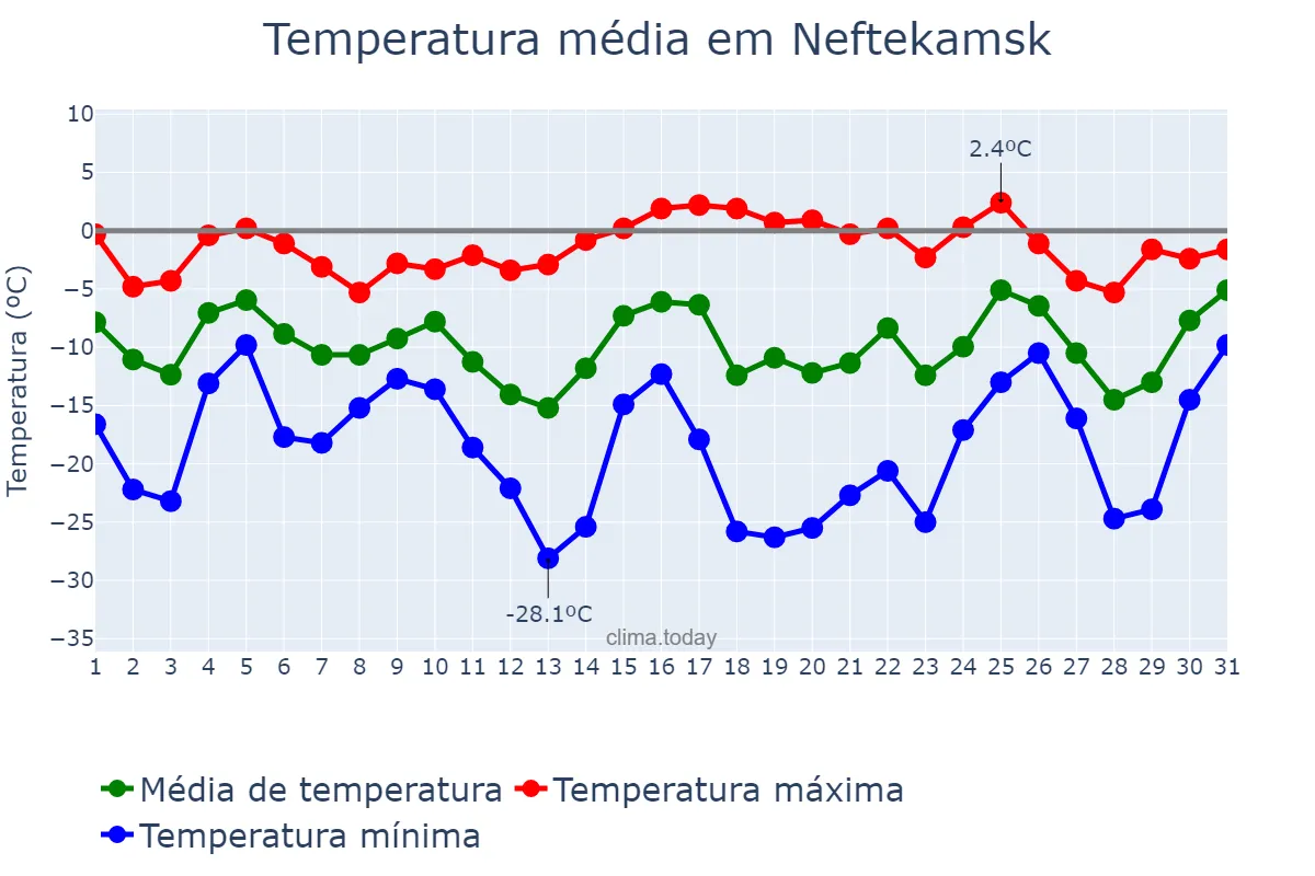 Temperatura em janeiro em Neftekamsk, Bashkortostan, RU