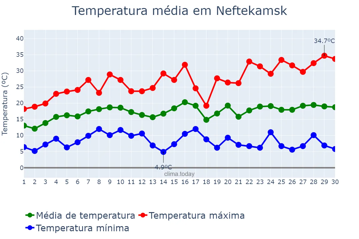 Temperatura em junho em Neftekamsk, Bashkortostan, RU