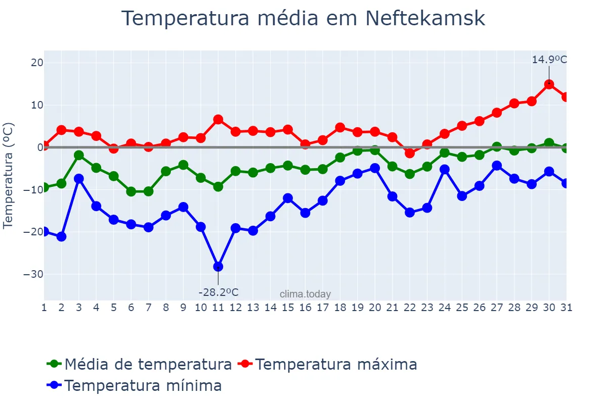 Temperatura em marco em Neftekamsk, Bashkortostan, RU