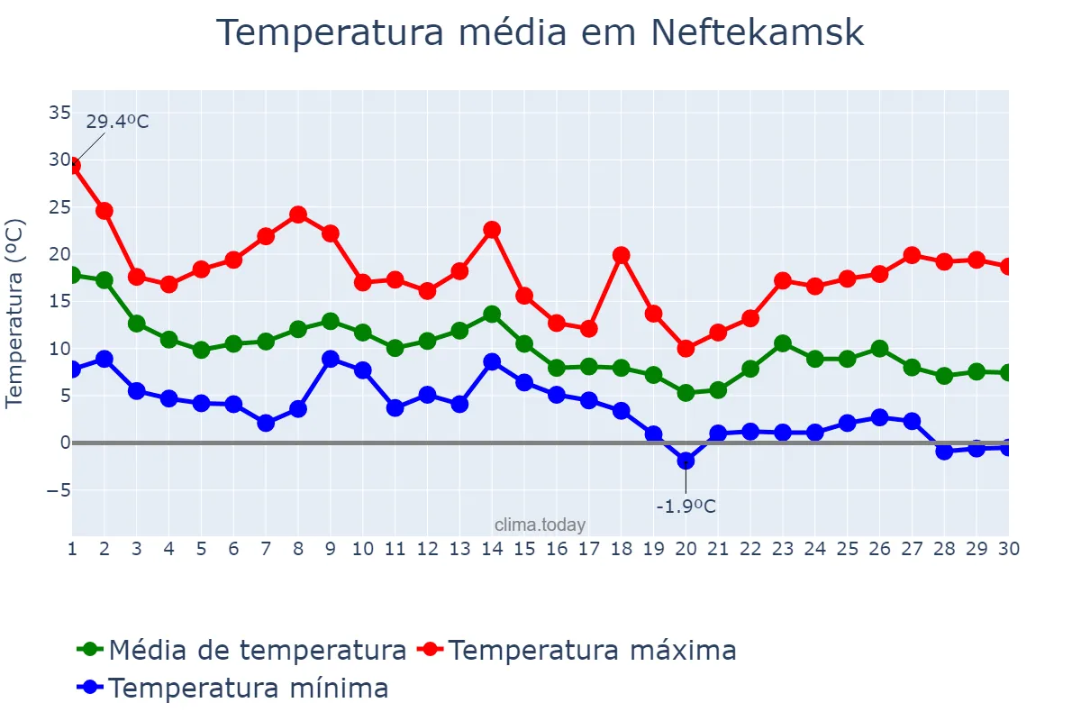 Temperatura em setembro em Neftekamsk, Bashkortostan, RU