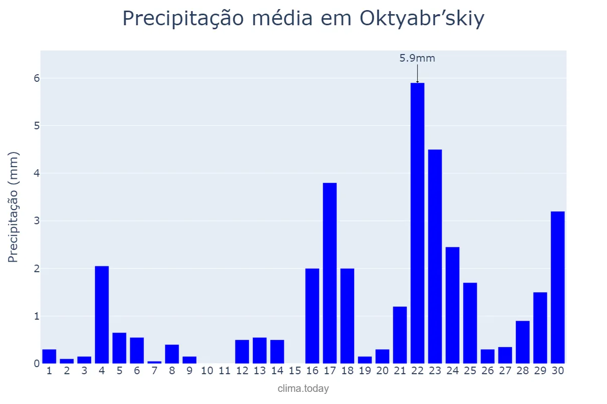 Precipitação em abril em Oktyabr’skiy, Bashkortostan, RU