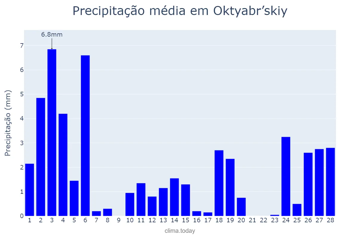 Precipitação em fevereiro em Oktyabr’skiy, Bashkortostan, RU