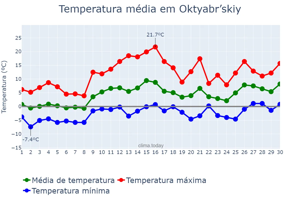 Temperatura em abril em Oktyabr’skiy, Bashkortostan, RU