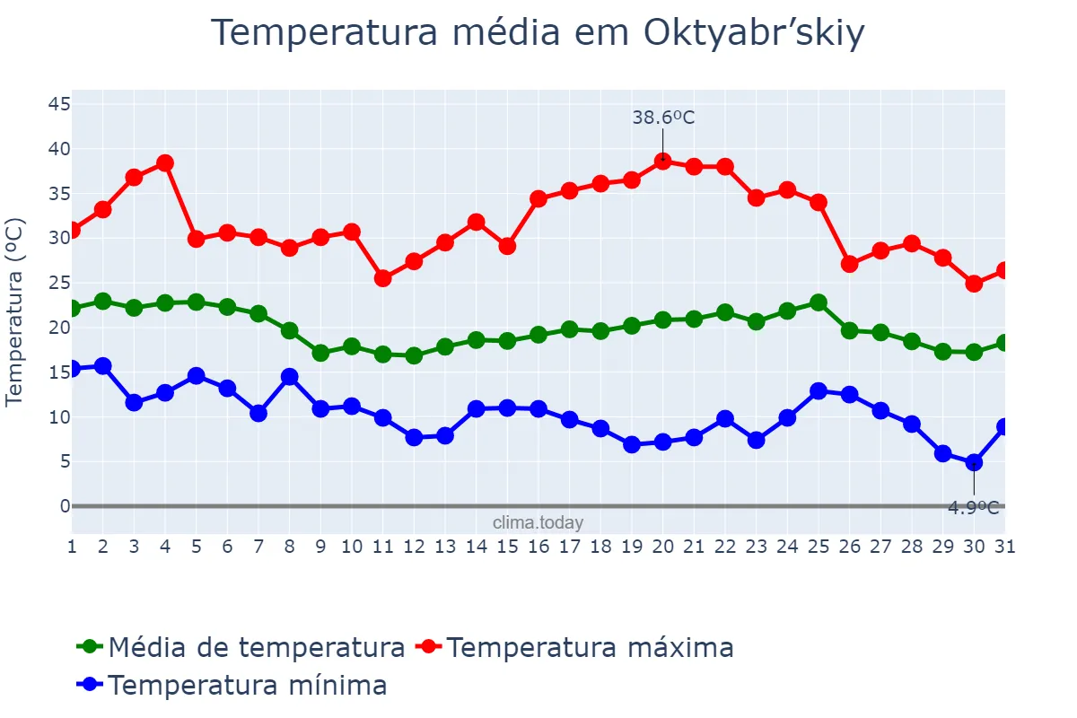 Temperatura em agosto em Oktyabr’skiy, Bashkortostan, RU