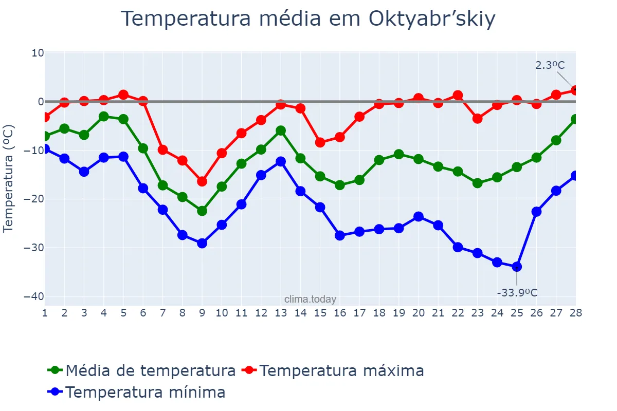 Temperatura em fevereiro em Oktyabr’skiy, Bashkortostan, RU