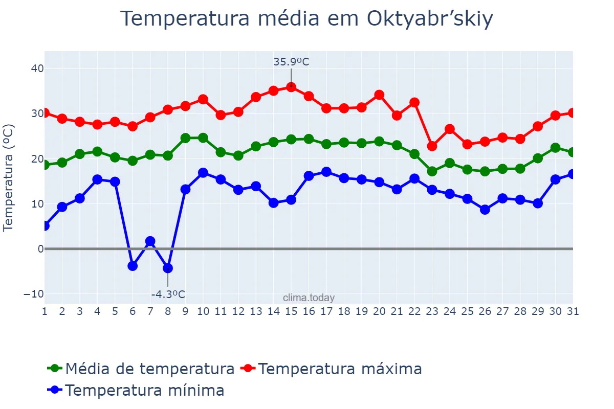 Temperatura em julho em Oktyabr’skiy, Bashkortostan, RU