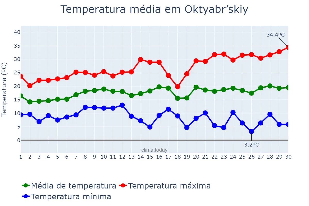 Temperatura em junho em Oktyabr’skiy, Bashkortostan, RU