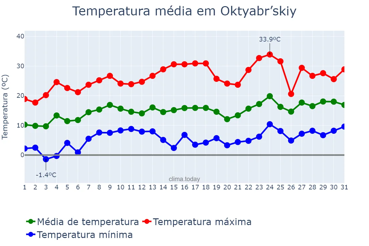 Temperatura em maio em Oktyabr’skiy, Bashkortostan, RU