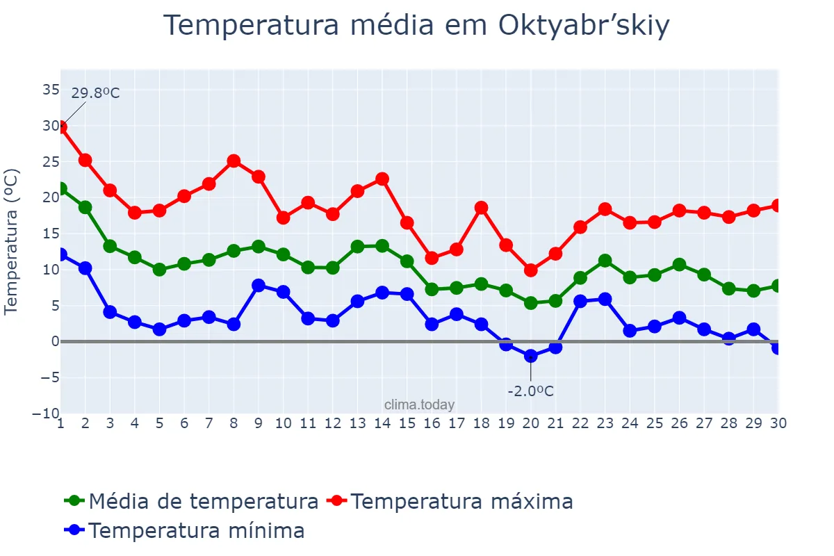 Temperatura em setembro em Oktyabr’skiy, Bashkortostan, RU
