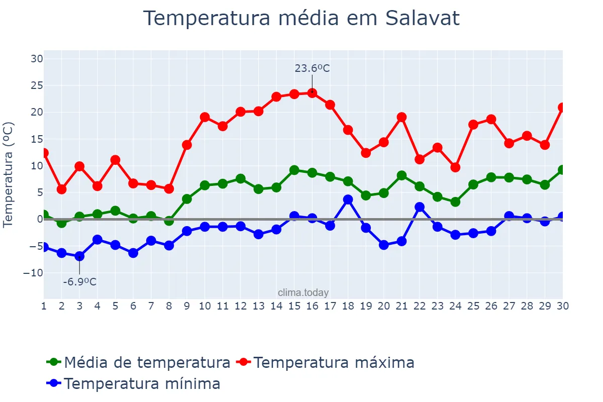 Temperatura em abril em Salavat, Bashkortostan, RU
