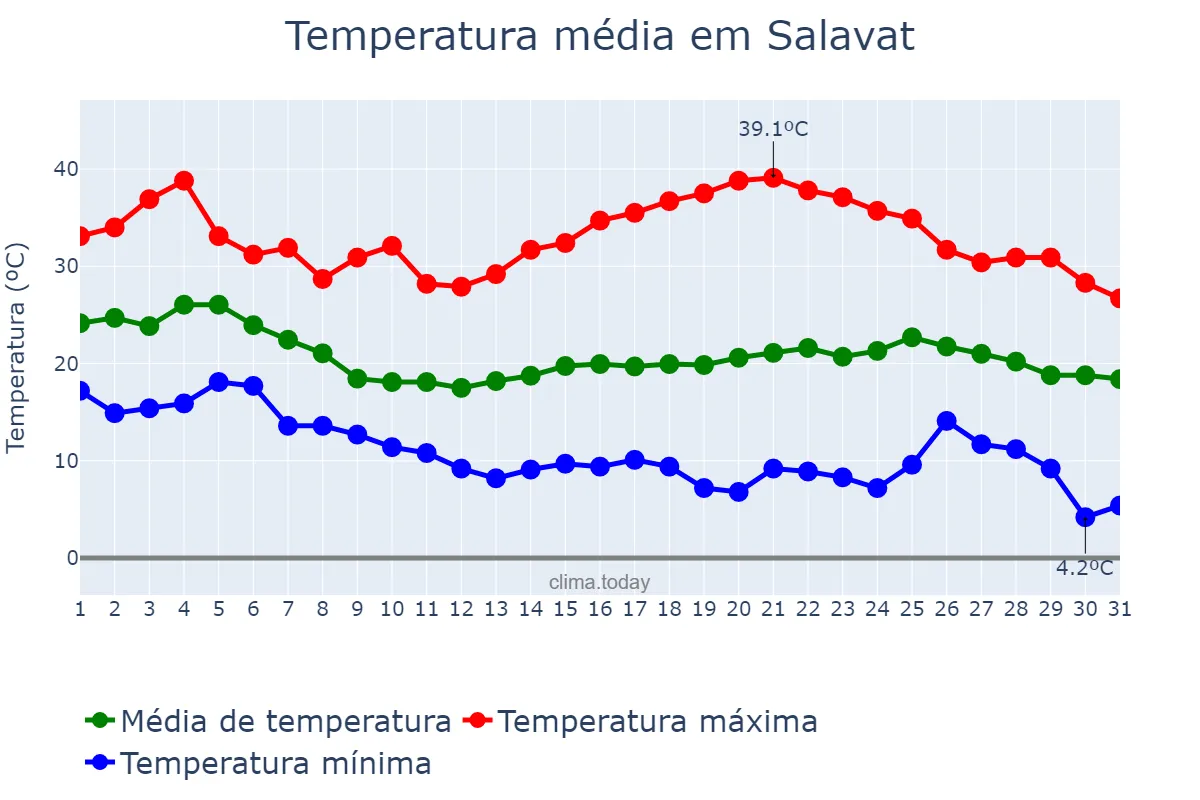 Temperatura em agosto em Salavat, Bashkortostan, RU