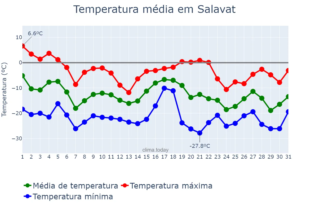 Temperatura em dezembro em Salavat, Bashkortostan, RU