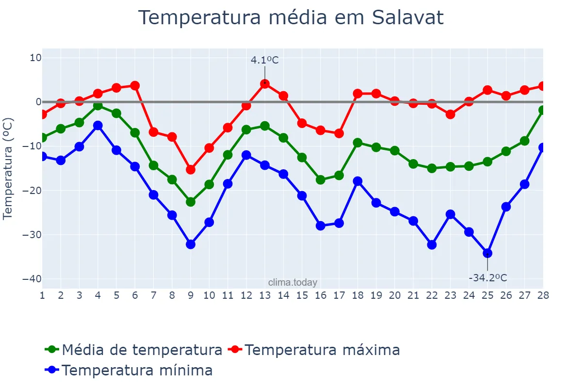 Temperatura em fevereiro em Salavat, Bashkortostan, RU