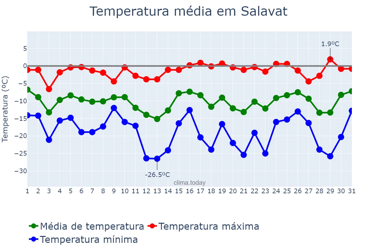 Temperatura em janeiro em Salavat, Bashkortostan, RU