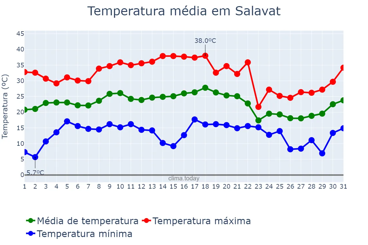 Temperatura em julho em Salavat, Bashkortostan, RU