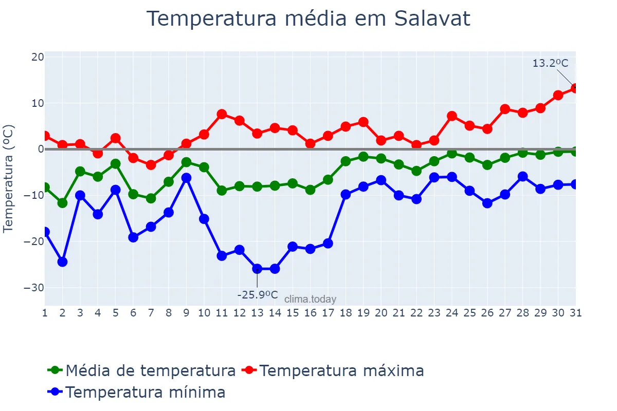Temperatura em marco em Salavat, Bashkortostan, RU