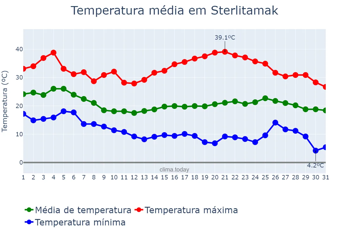 Temperatura em agosto em Sterlitamak, Bashkortostan, RU