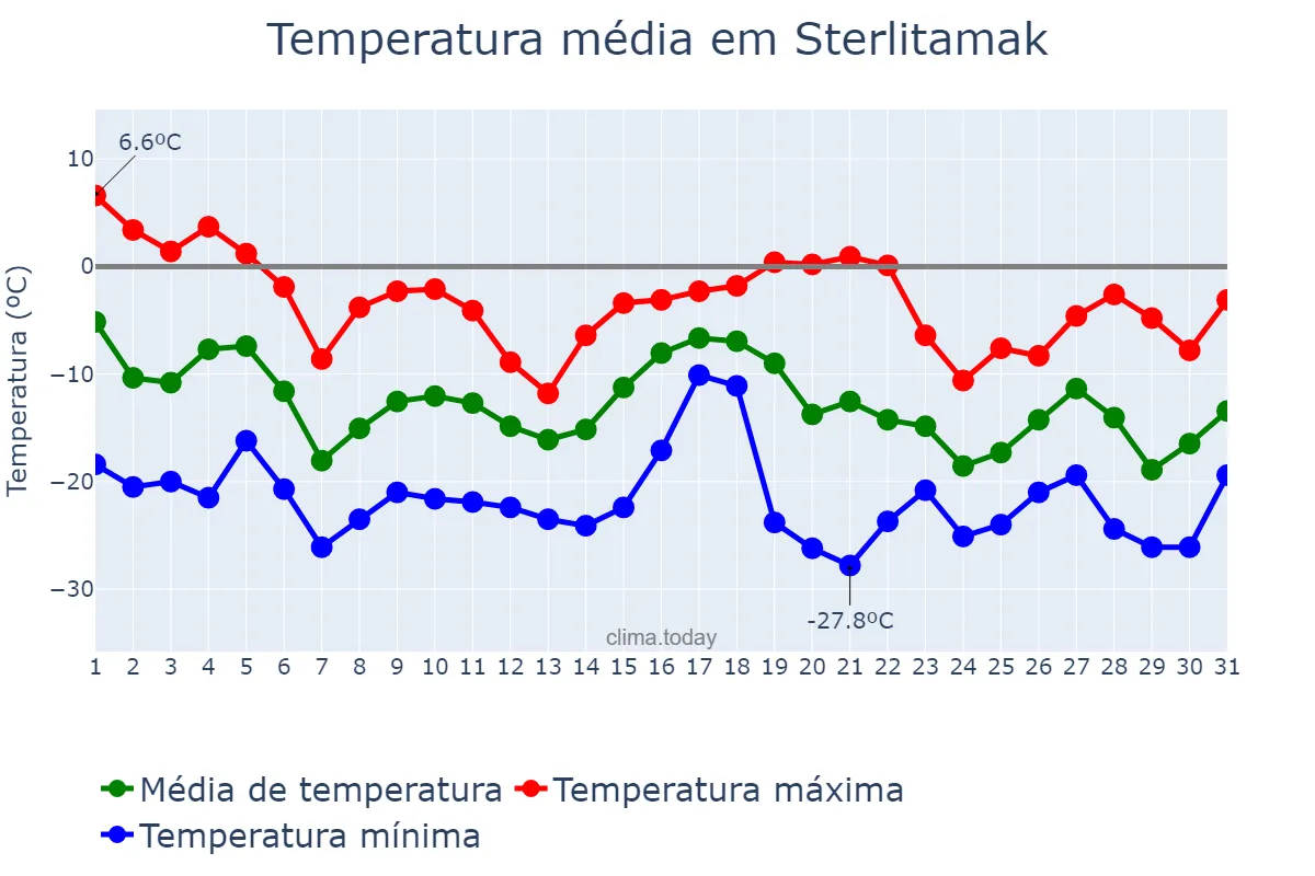 Temperatura em dezembro em Sterlitamak, Bashkortostan, RU