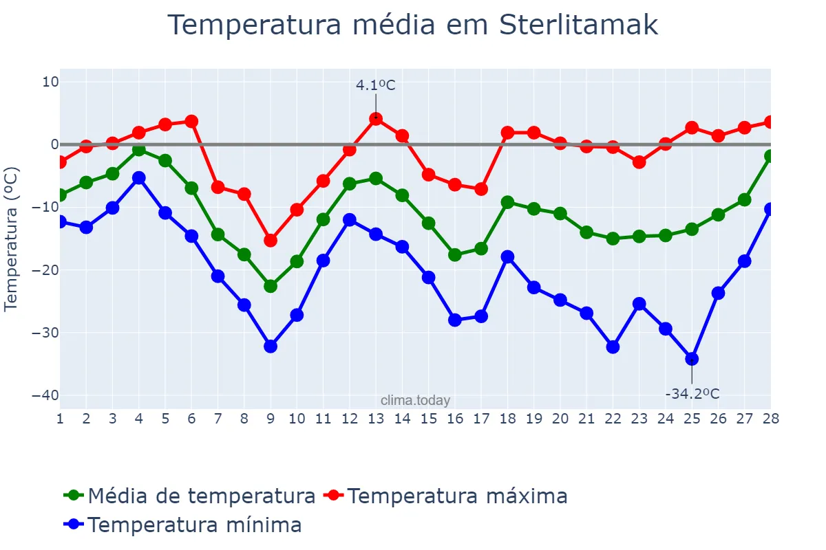Temperatura em fevereiro em Sterlitamak, Bashkortostan, RU