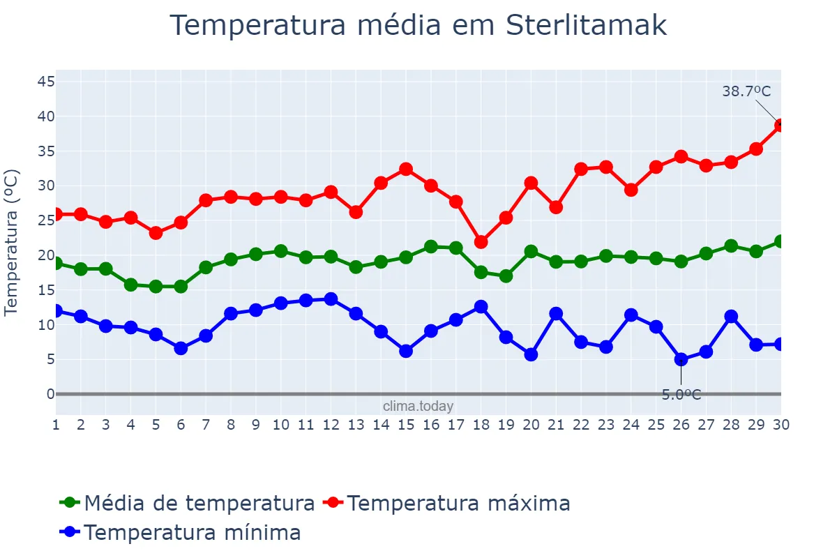 Temperatura em junho em Sterlitamak, Bashkortostan, RU
