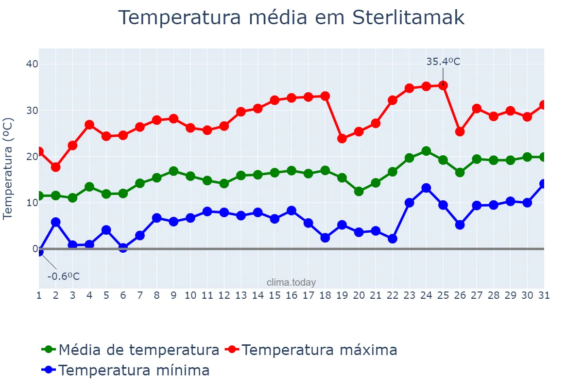 Temperatura em maio em Sterlitamak, Bashkortostan, RU